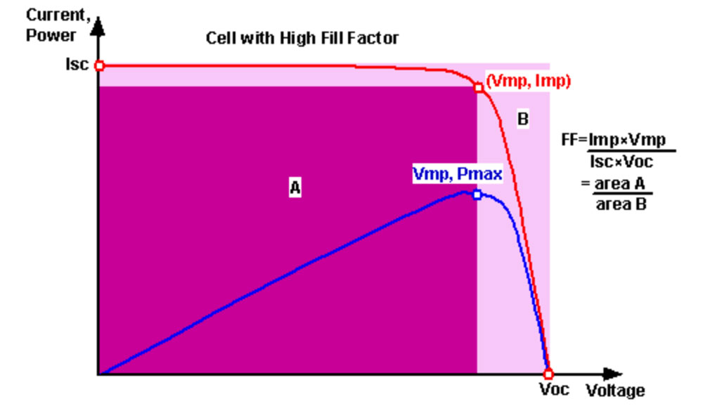 Cell with High Fill Factor