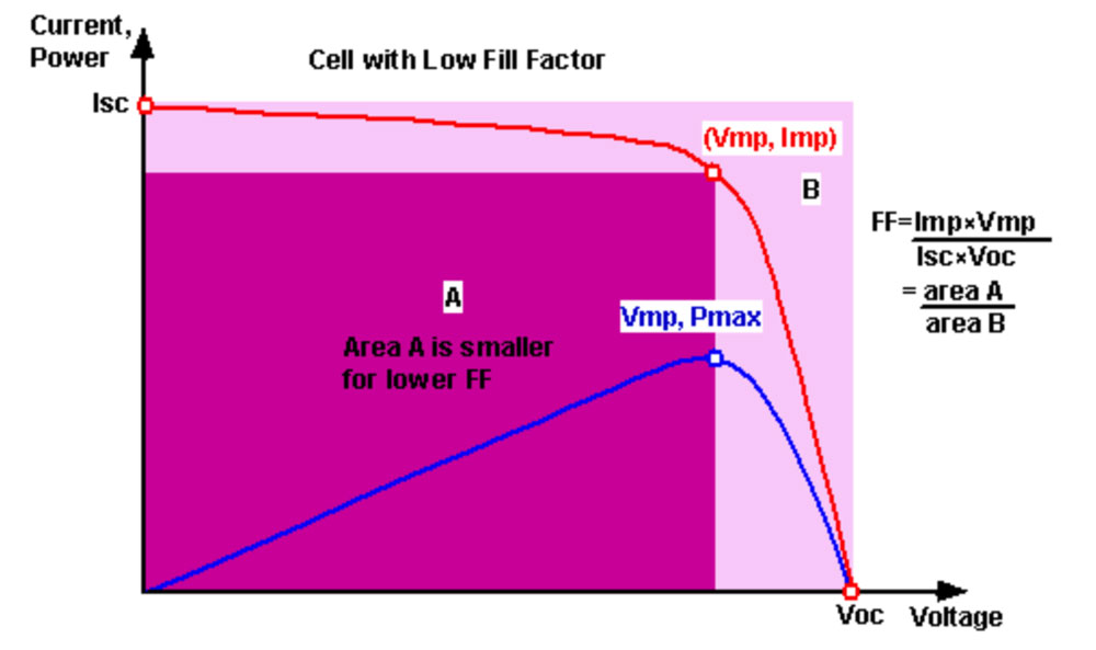 Cell with Low Fill Facto