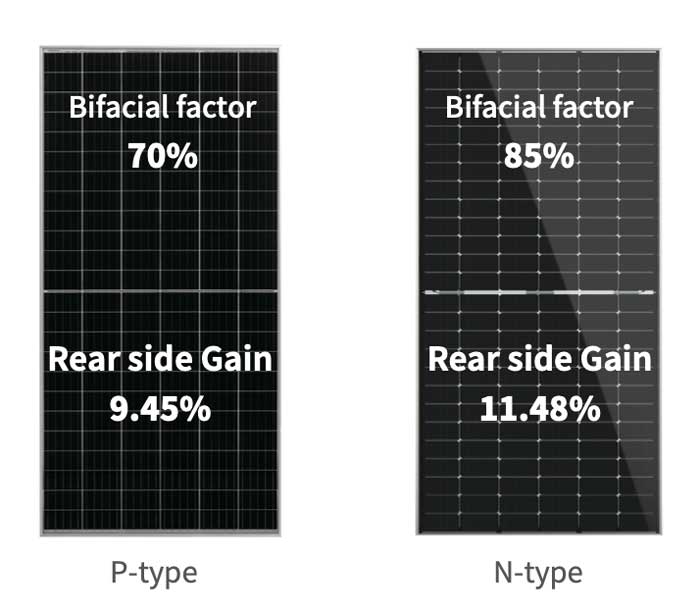 Bifacial factor P type vs N-type Solar