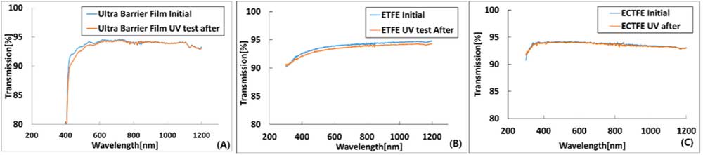 ETFE transmittance before and after the UV test