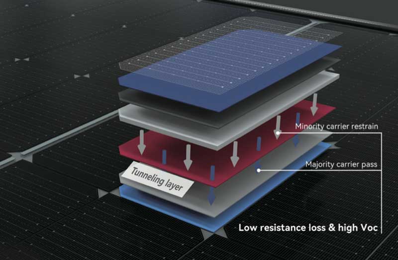 TOPCon, The New Buzz Word in Solar, Here's Why.